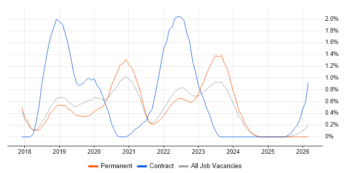 GraphQL job vacancy trend in Cambridge