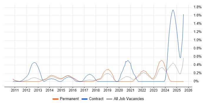 Job vacancy trend for GRC in Cambridge Job vacancy trend for GRC in Cambridge