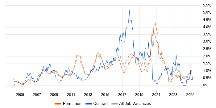 Job vacancy trend for Greenfield Project in Cambridge