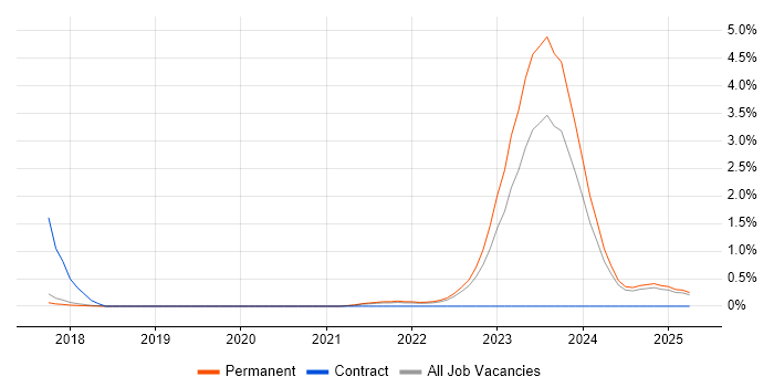 Job vacancy trend for gRPC in Cambridge Job vacancy trend for gRPC in Cambridge