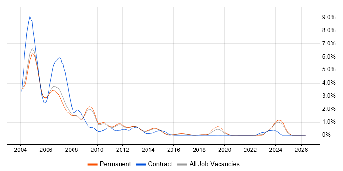 GSM job vacancy trend in Cambridge