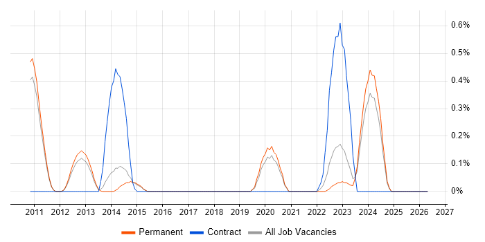 GStreamer job vacancy trend in Cambridge