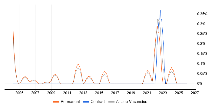 GTM Strategy job vacancy trend in Cambridge