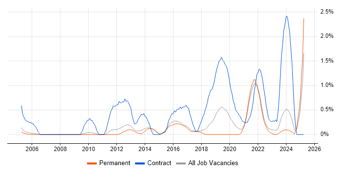 Job vacancy trend for GxP in Cambridge