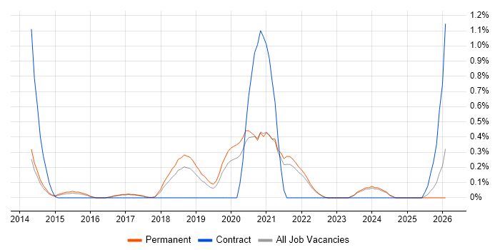 Hackathon job vacancy trend in Cambridge