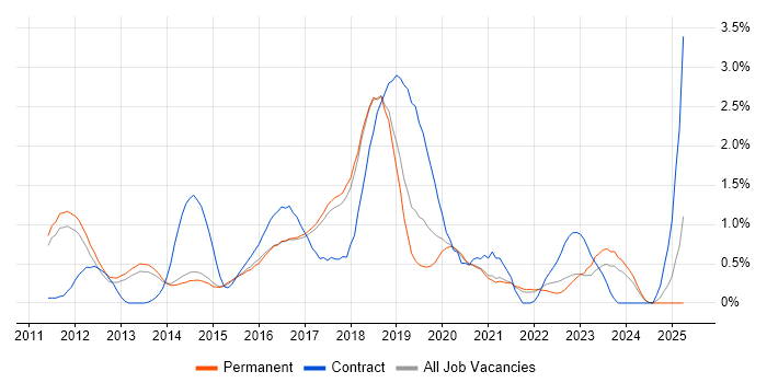 Job vacancy trend for Hadoop in Cambridge Job vacancy trend for Hadoop in Cambridge