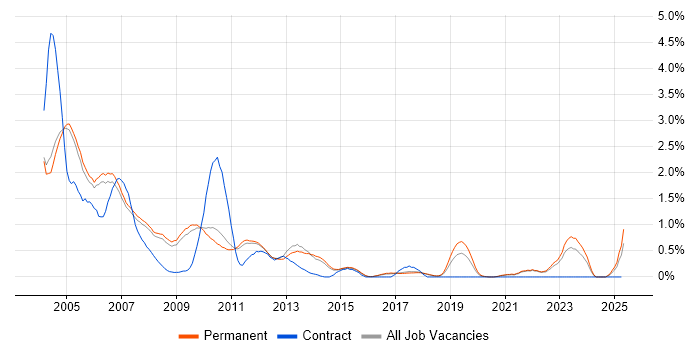Job vacancy trend for Handset in Cambridge