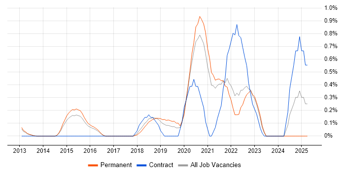 Job vacancy trend for HAProxy in Cambridge Job vacancy trend for HAProxy in Cambridge