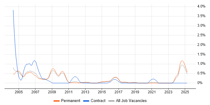 Job vacancy trend for Hardware Design Engineer in Cambridge