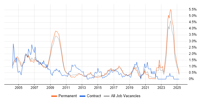 Job vacancy trend for Hardware Engineer in Cambridge