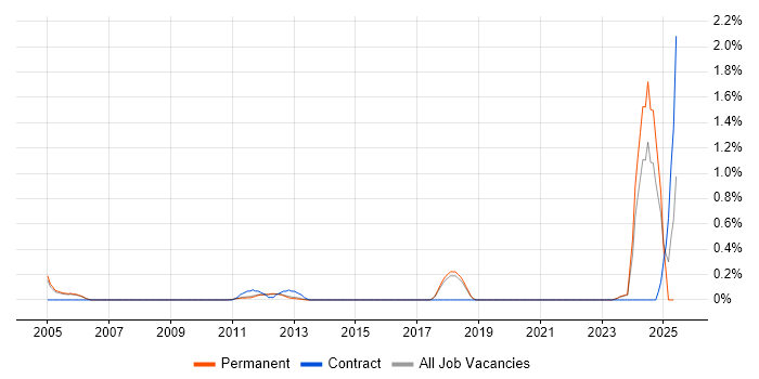 Job vacancy trend for Hardware-in-the-Loop in Cambridge Job vacancy trend for Hardware-in-the-Loop in Cambridge