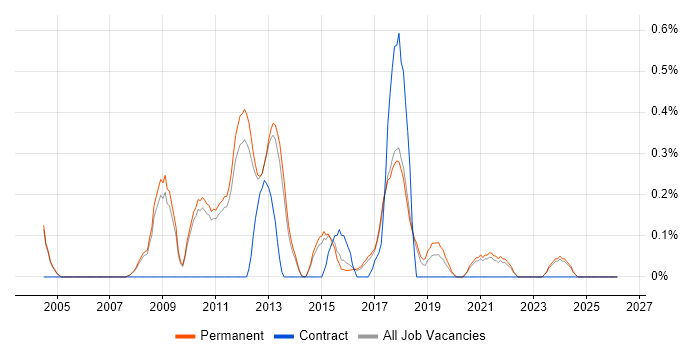 Haskell job vacancy trend in Cambridge