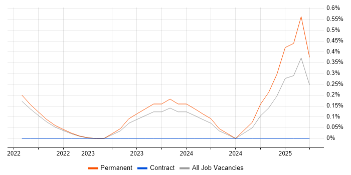 Job vacancy trend for Head of Analytics in Cambridge
