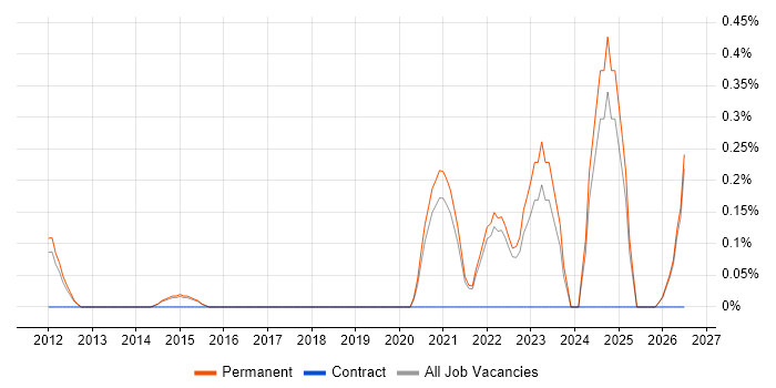 Head of Architecture job vacancy trend in Cambridge