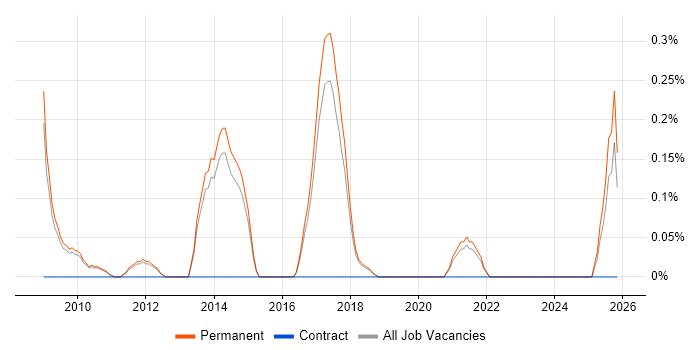 Head of Delivery job vacancy trend in Cambridge