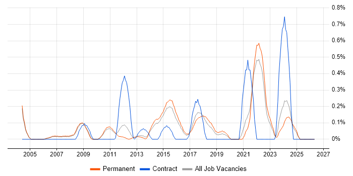 Head of IT job vacancy trend in Cambridge