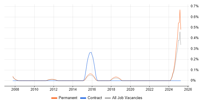 Job vacancy trend for Head of Project Management in Cambridge