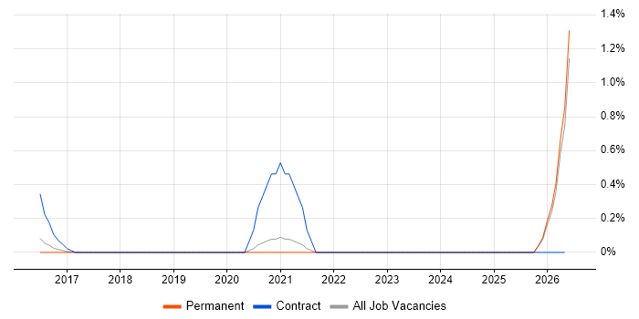 Headless CMS job vacancy trend in Cambridge