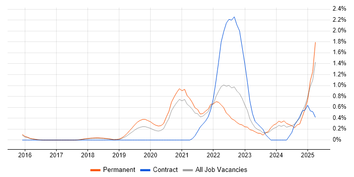 Job vacancy trend for Health Technology in Cambridge