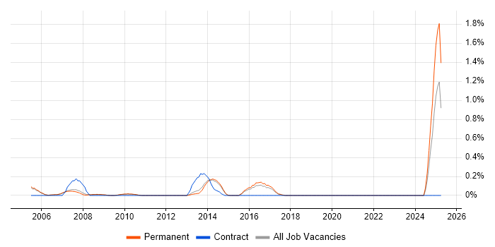 Job vacancy trend for Help Desk Manager in Cambridge
