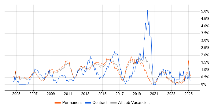Job vacancy trend for High Availability in Cambridge Job vacancy trend for High Availability in Cambridge
