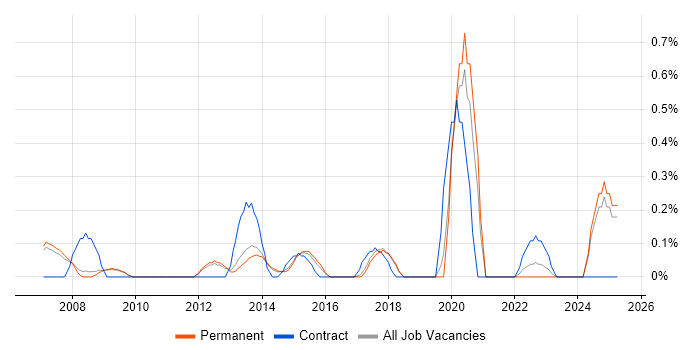 Job vacancy trend for High-Fidelity Prototypes in Cambridge