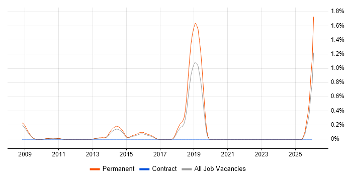 High-Frequency Trading job vacancy trend in Cambridge