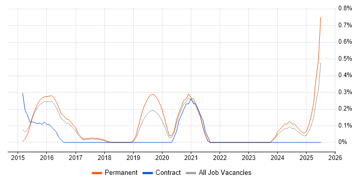 Job vacancy trend for HIPAA in Cambridge