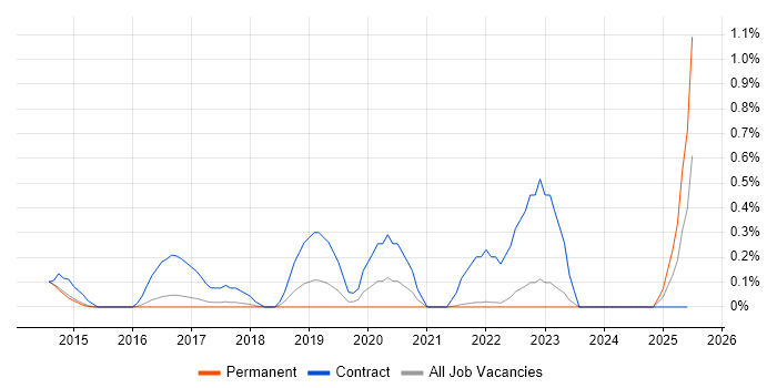 Job vacancy trend for HL7 in Cambridge
