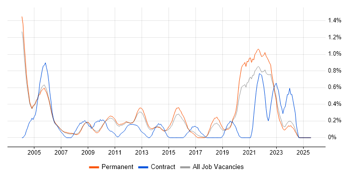 Job vacancy trend for HNC in Cambridge