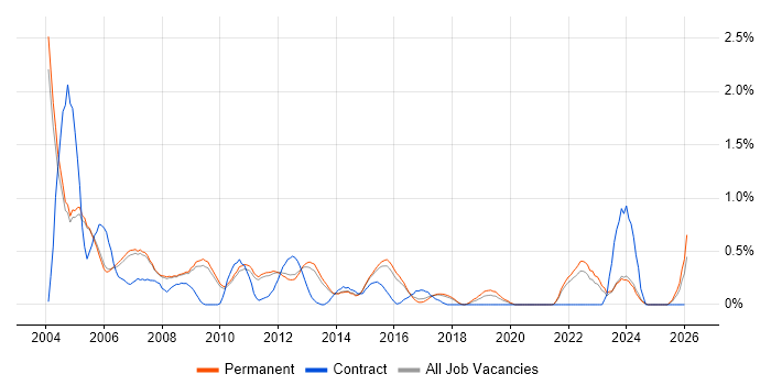HND job vacancy trend in Cambridge