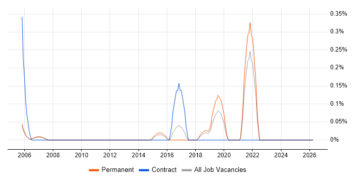 Housing Association job vacancy trend in Cambridge