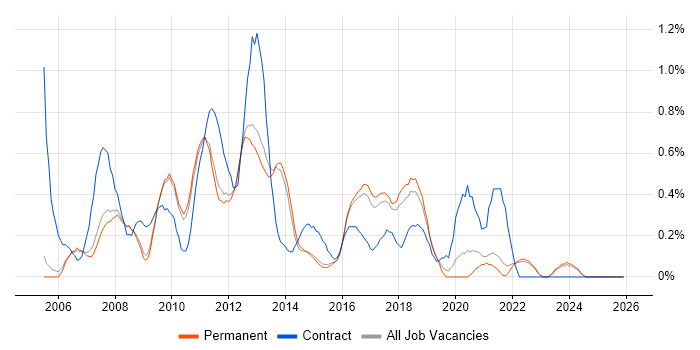 HP Quality Center job vacancy trend in Cambridge