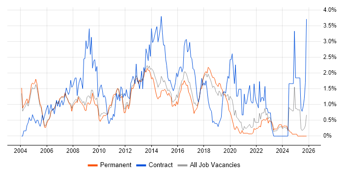 HP job vacancy trend in Cambridge