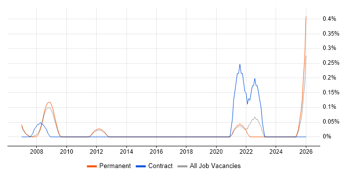Human Resource Management job vacancy trend in Cambridge