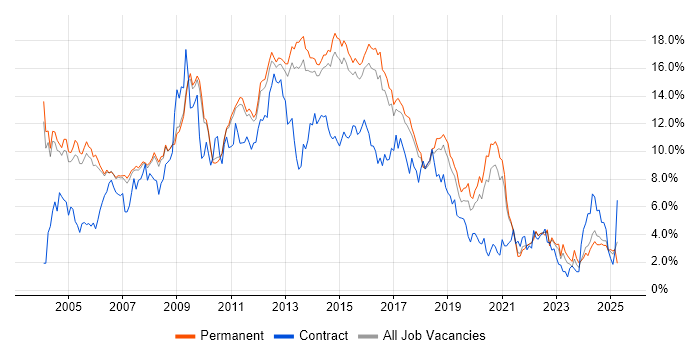 Job vacancy trend for HTML in Cambridge Job vacancy trend for HTML in Cambridge