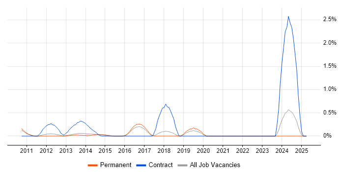 Job vacancy trend for HTML5 Canvas in Cambridge
