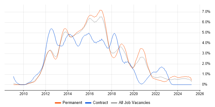 Job vacancy trend for HTML5 in Cambridge