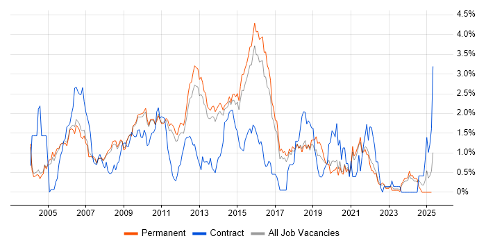 Job vacancy trend for HTTP in Cambridge Job vacancy trend for HTTP in Cambridge