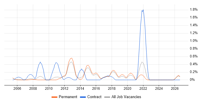 HTTPS job vacancy trend in Cambridge