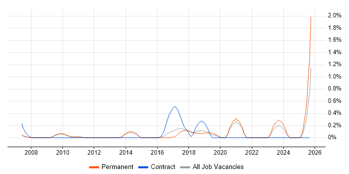 Huawei job vacancy trend in Cambridge