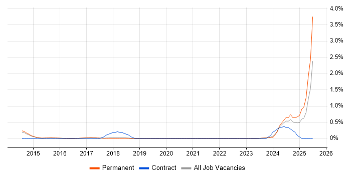 Job vacancy trend for HubSpot in Cambridge