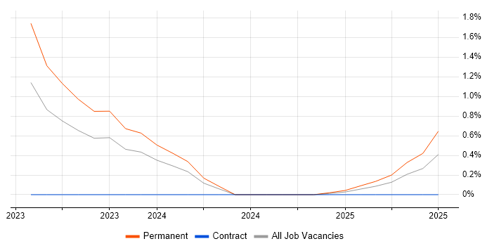 Job vacancy trend for Hugging Face in Cambridge