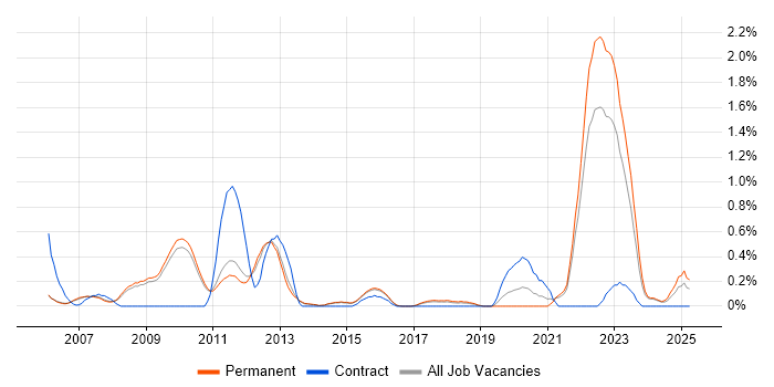 Job vacancy trend for Human Factors in Cambridge