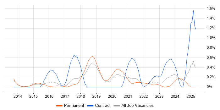 Job vacancy trend for Hybrid Cloud in Cambridge Job vacancy trend for Hybrid Cloud in Cambridge