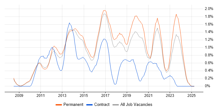 Job vacancy trend for Hyper-V in Cambridge Job vacancy trend for Hyper-V in Cambridge