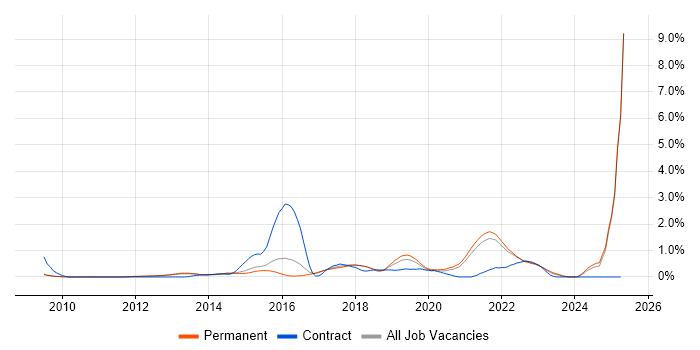 Job vacancy trend for IaaS in Cambridge