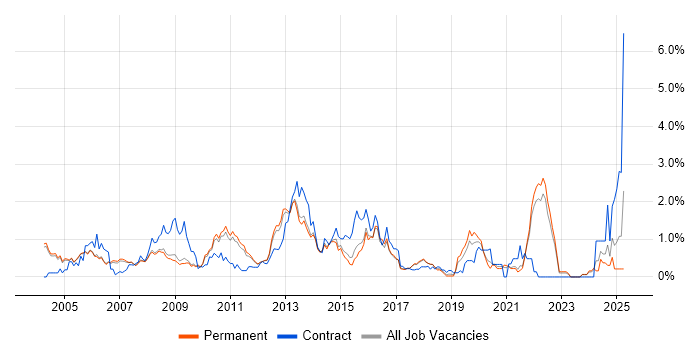 Job vacancy trend for IBM in Cambridge