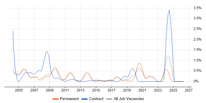 IC Design job vacancy trend in Cambridge