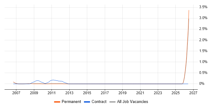 ICT Support Technician job vacancy trend in Cambridge